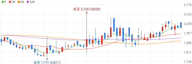 태양광-관련주-에스에너지-주가