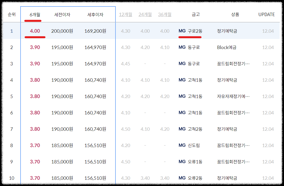 서울구로구새마을금고예금금리높은곳