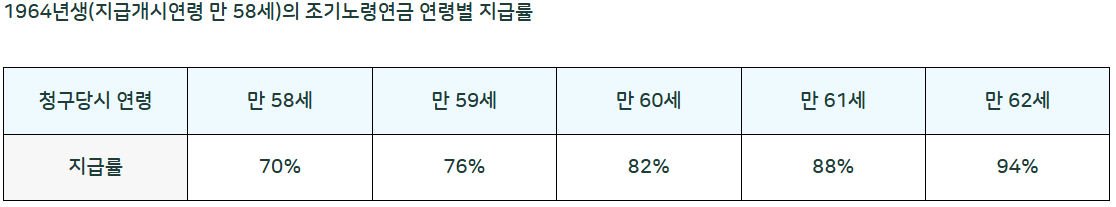 국민연금 조기노령연금 조기수령 예상수령액 조건대상