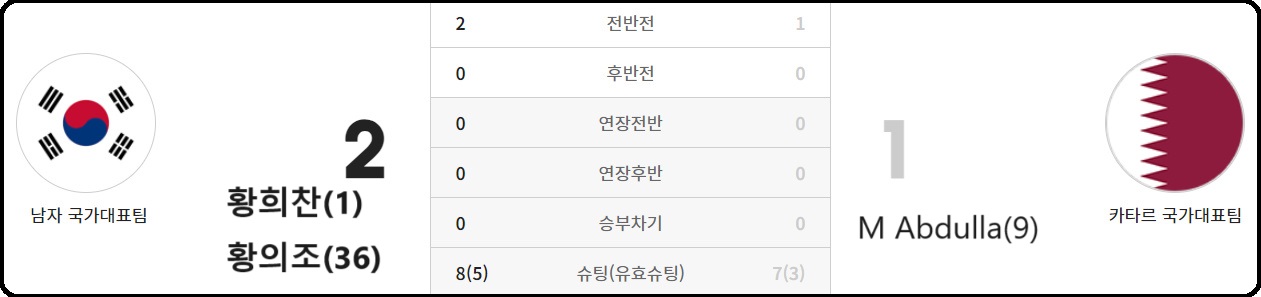 알트태그-2020년 11월 카타르 친선경기 결과