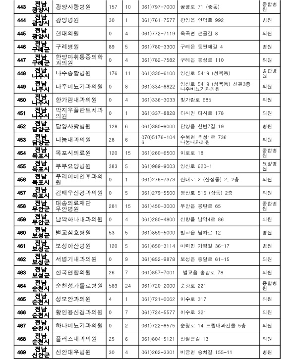 전남 지역 위탁병원 현황2