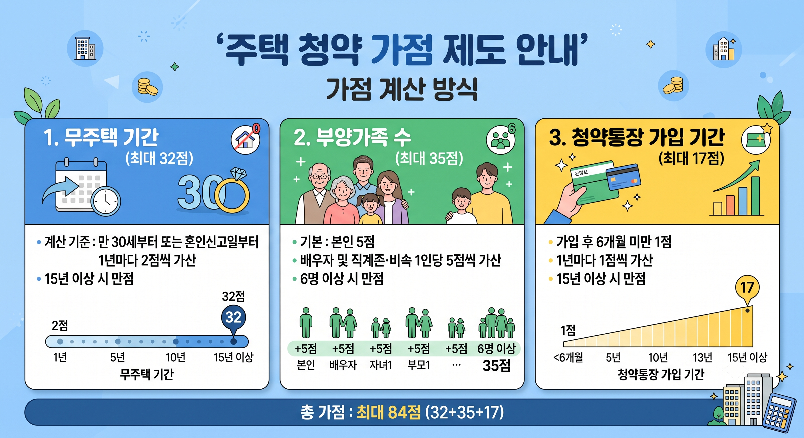 주택 청약 가검 제도