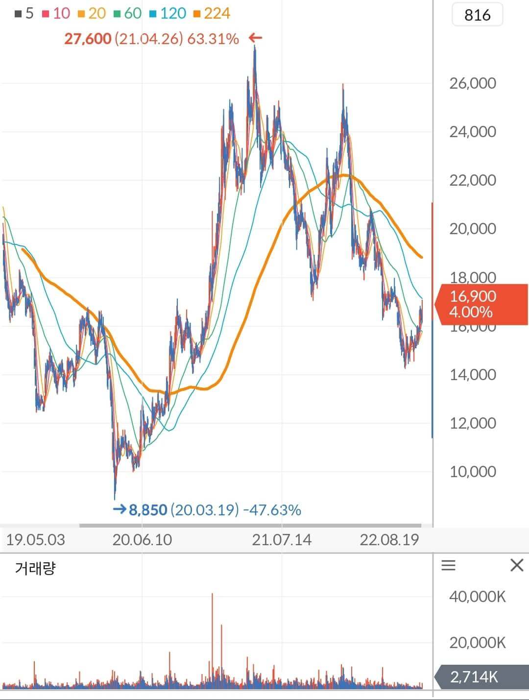 LG디스플레이 주가 차트