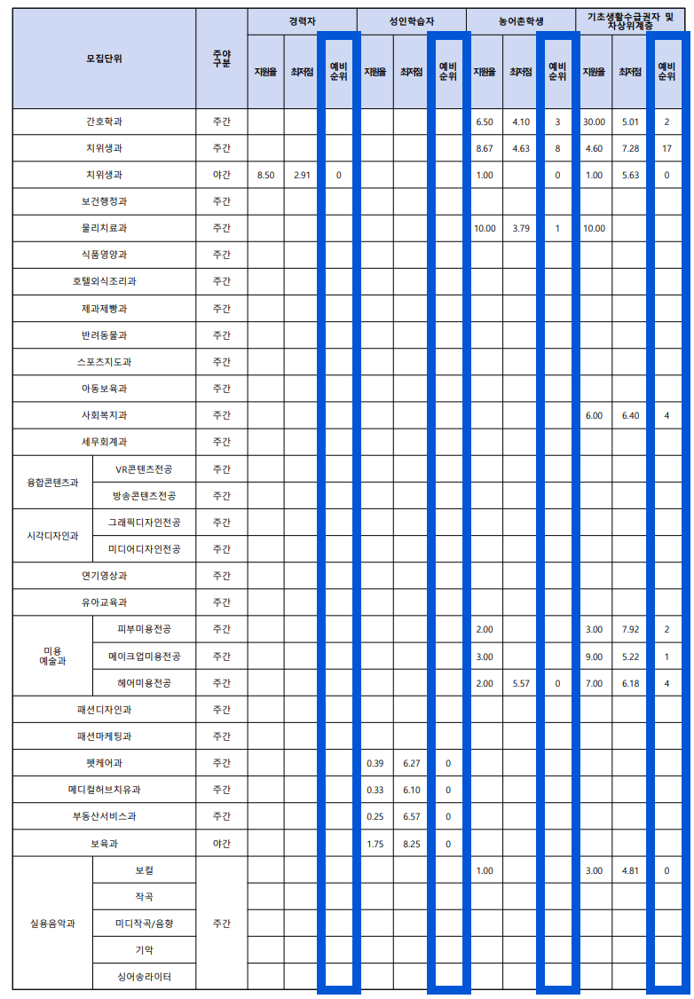 2023 수원여대 수시1차 충원결과