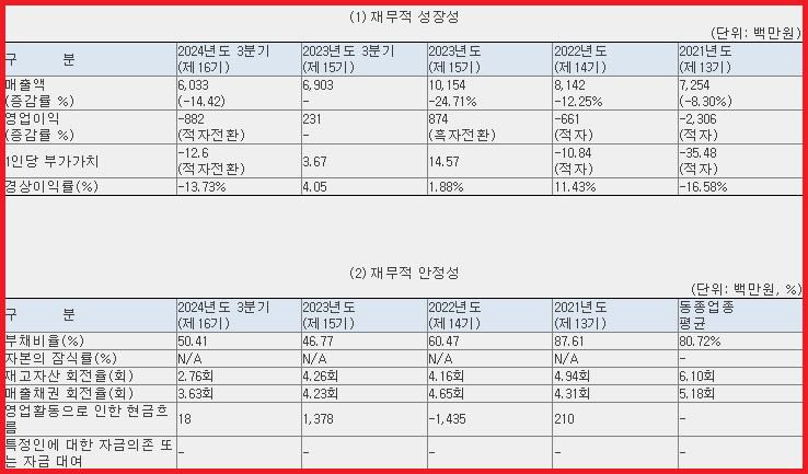 재무 현황