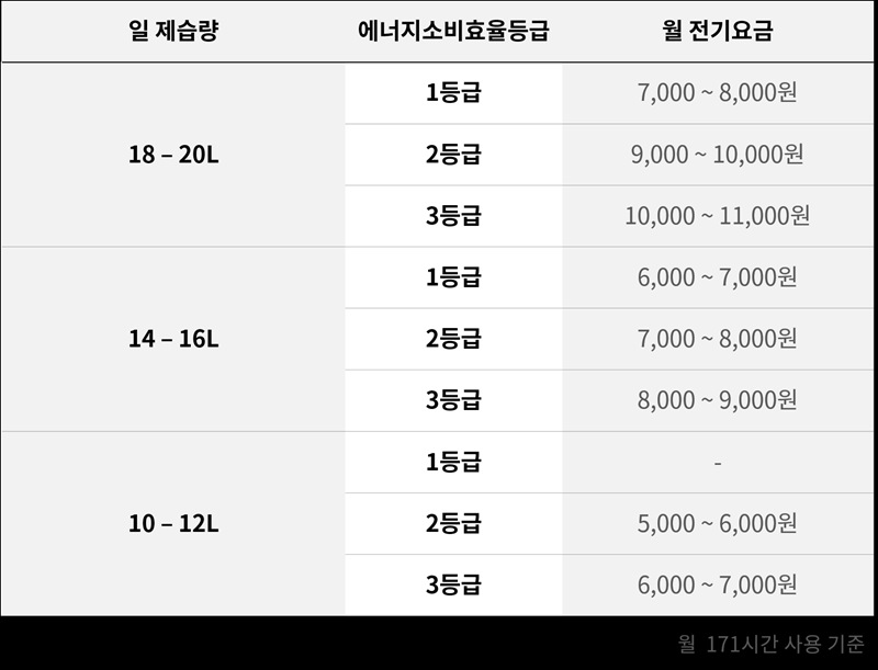 제습기 고르는법 소음 야간 사용 확인