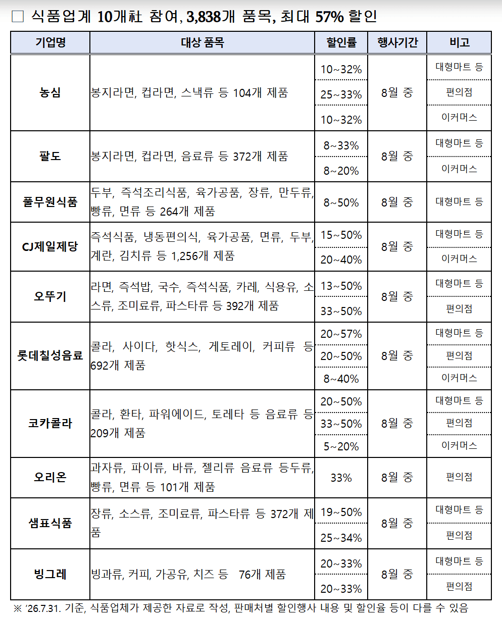 휴가철 먹거리 할인 총정리&hellip;8월 가공식품 3,838개 품목 최대 57% 할인