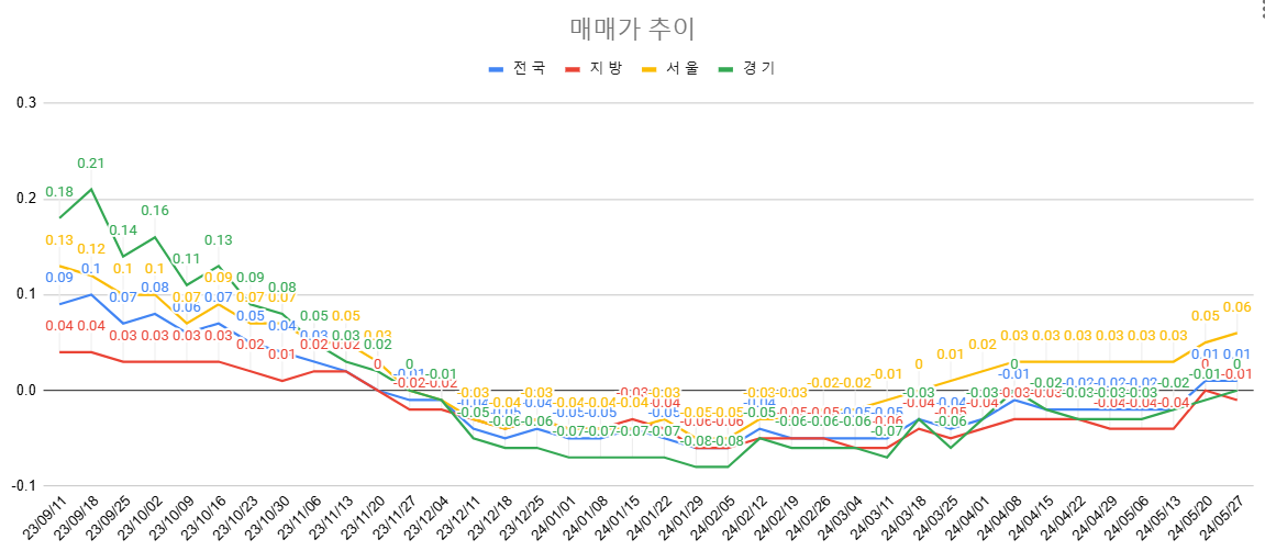 5월 4주차 매매가 추이