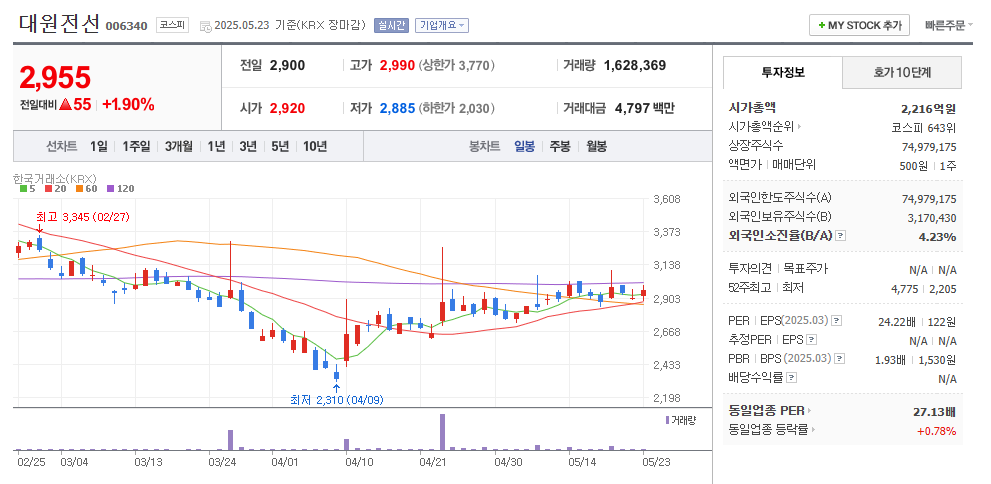 대원전선 일봉차트
