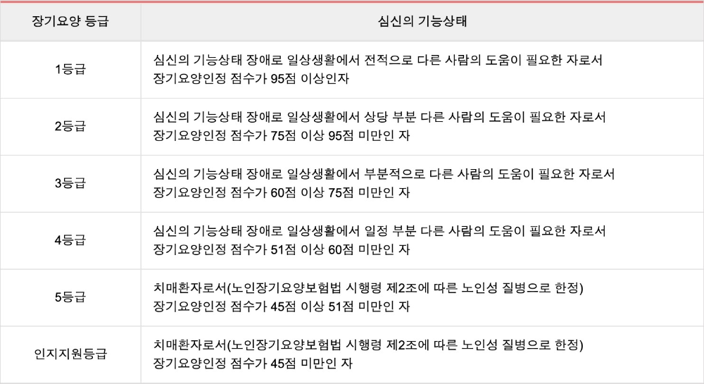 장기요양등급
