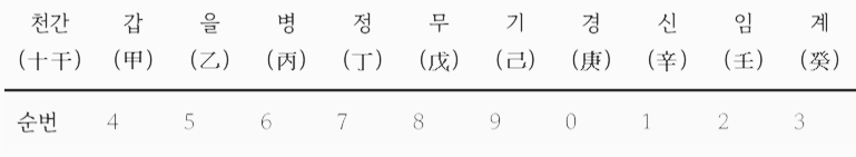 60갑자 표 - 천간