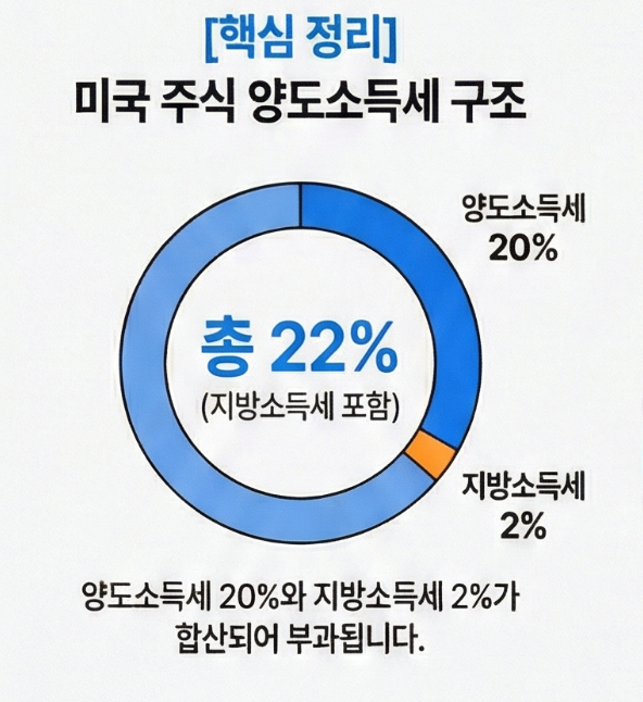 미국 주식 세금의 핵심, 양도소득세 22%