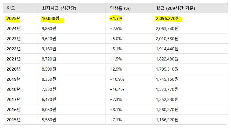 연도별 최저시급 &amp; 최저임금 변동 추이 (2015~2025년)