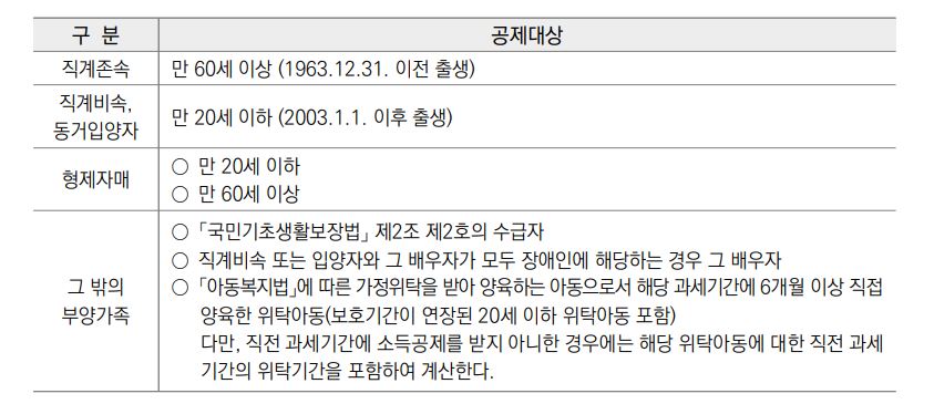 연말정산 인적공제