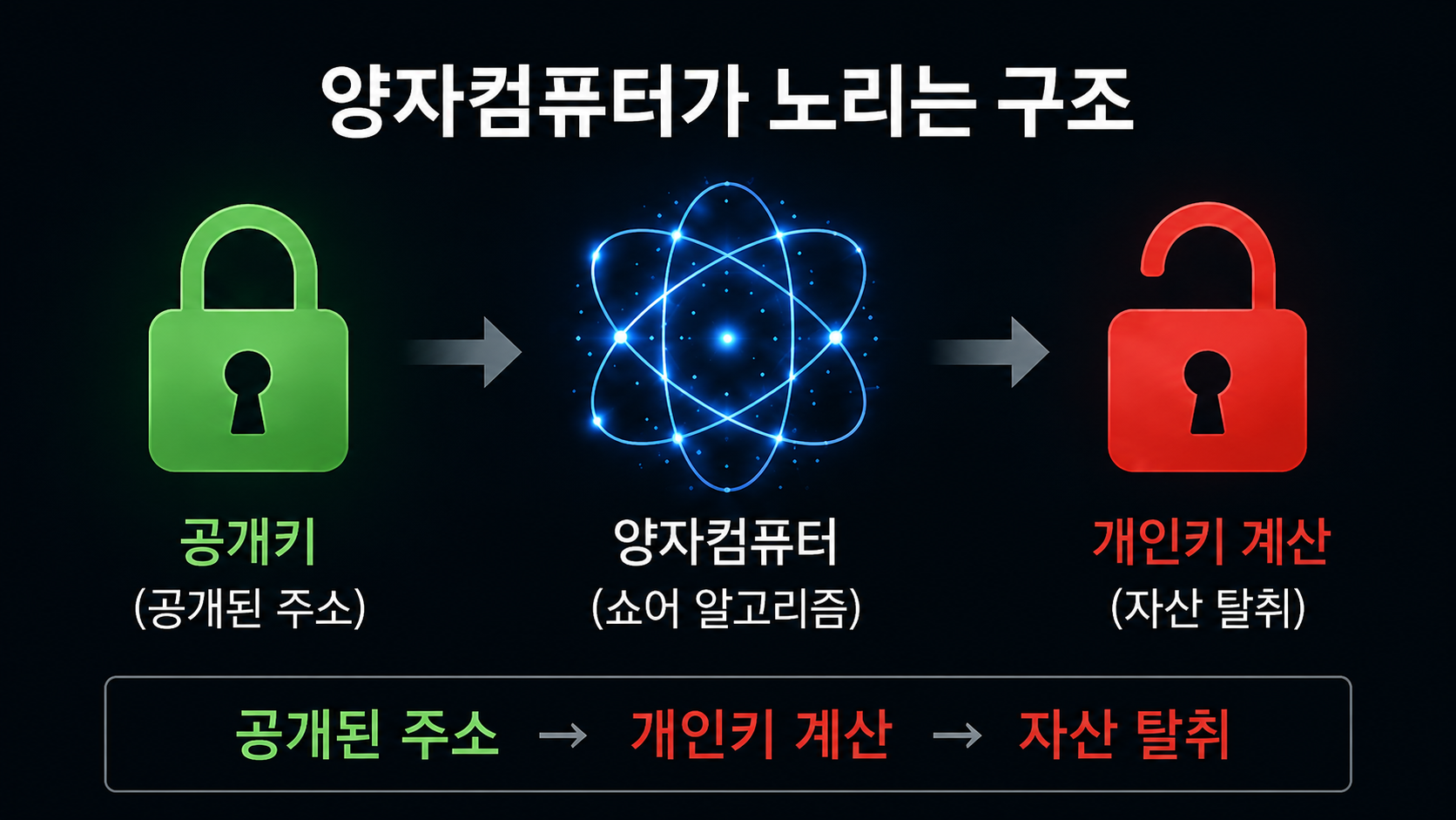 Quantum attack on Bitcoin public keys