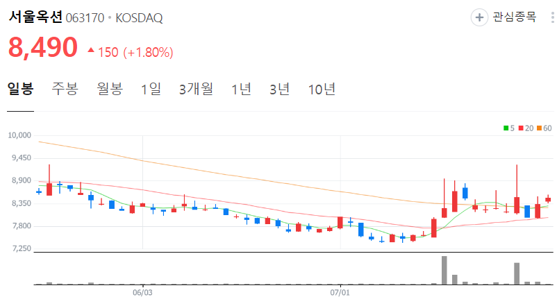 서울옥션-주가-일봉