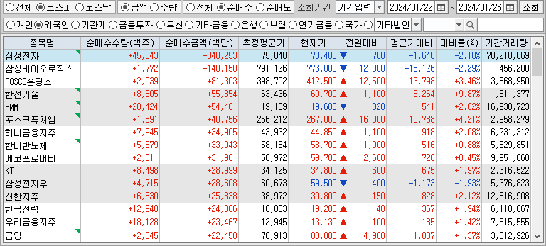주간 코스피 외국인 순매수