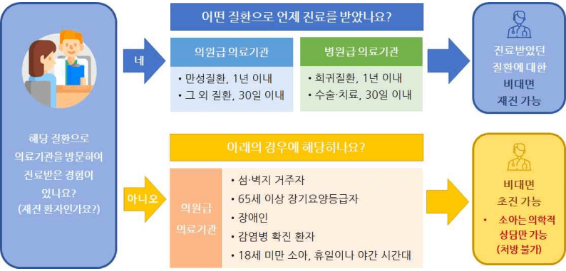 대상자 판단 절차