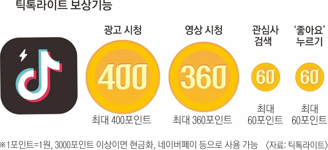틱톡 라이트 출금 시 다른 계정 등록된 정보 해결 방법 안내_5