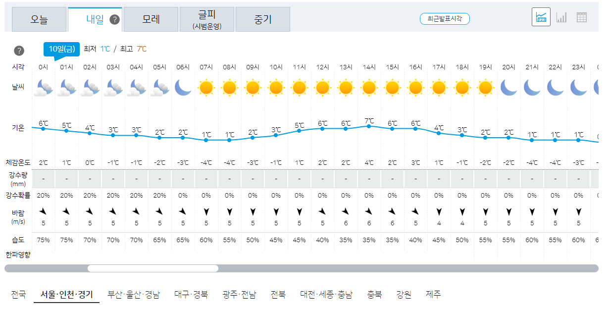 11월 10일 금요일 서울, 인천, 경기 오늘의 날씨 예보