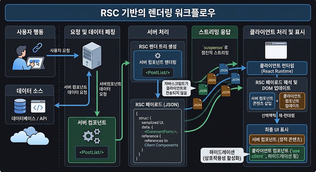 하이드레이션 비용 절감을 위해 서버와 클라이언트에서 처리하는 상태 관리 및 이벤트 리스너 분리를 시각화