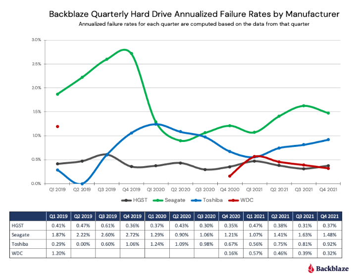 Backblaze AFR graph