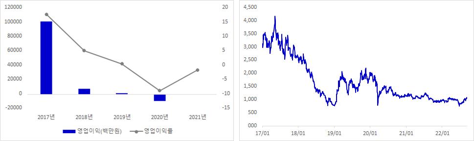 제이스텍 실적 및 주가 추이