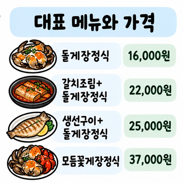 돌게장정식 16,000원과 갈치조림정식 22,000원, 생선구이정식 25,000원, 모둠꽃게장정식 37,000원을 비교한 메뉴 카드