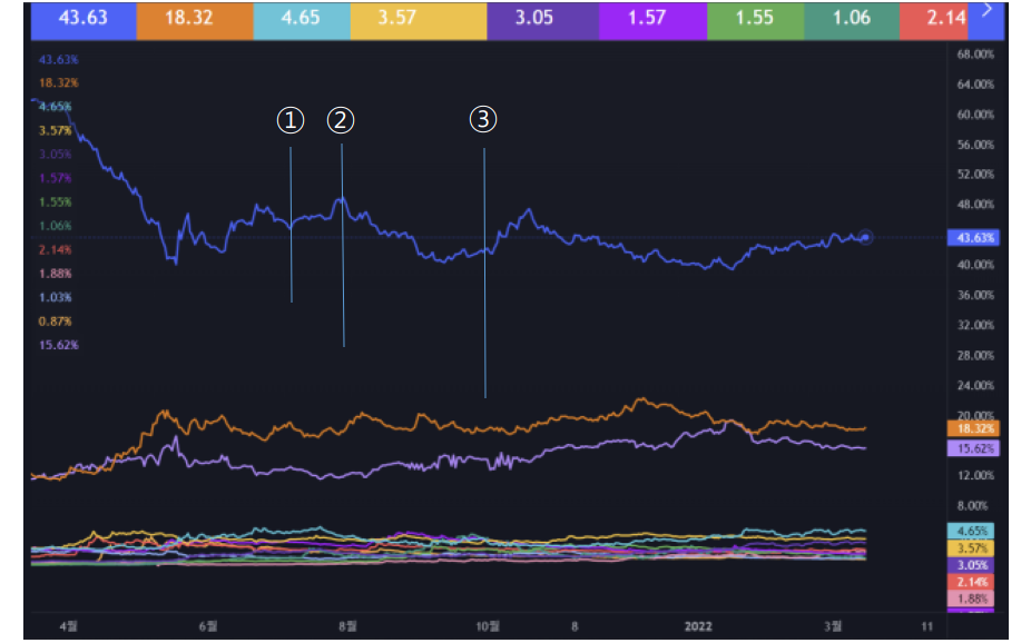 비트코인 도미너스 차트