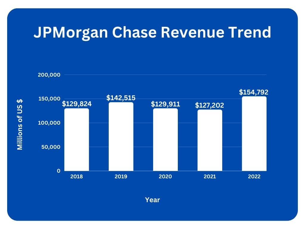 JPMorgan-Chase-Revenue-Trend