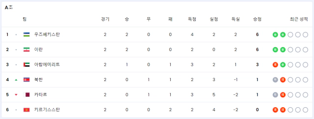 북중미 월드컵 3차 예선