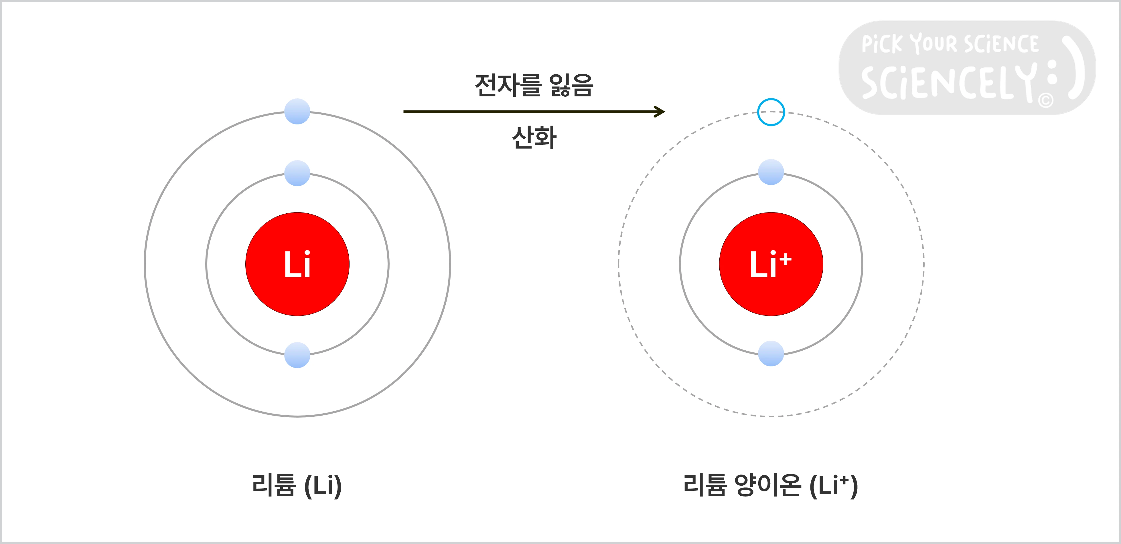리튬이 전자를 잃어 리튬 양이온이 되는 과정, 산화