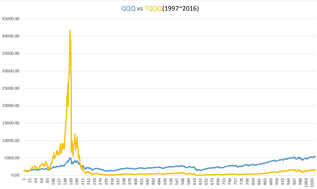 (1997~2016) TQQQ 거치식