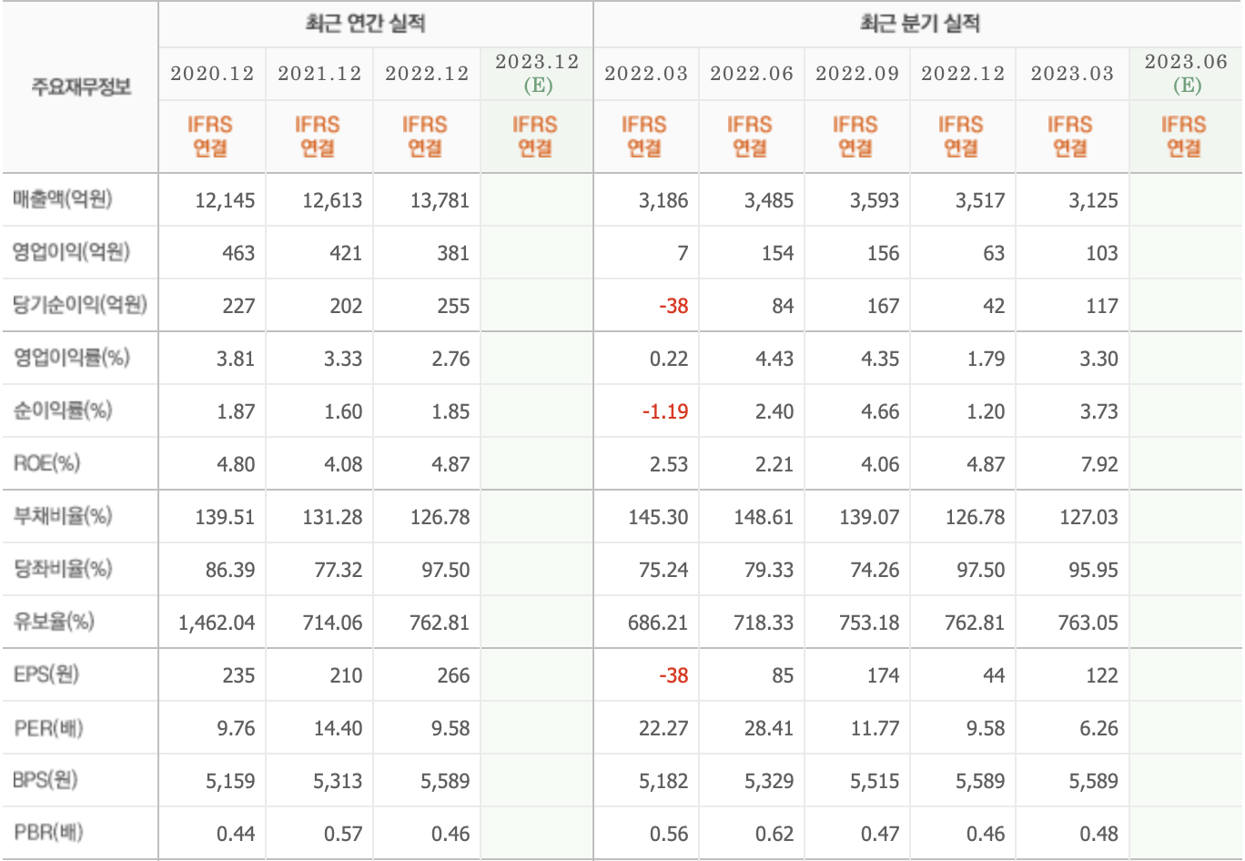 주요재무정보-대한제당