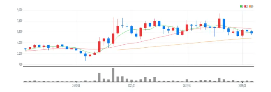세진중공업 월봉
