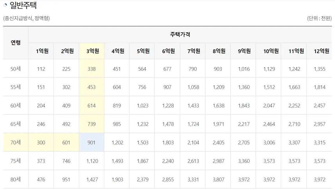주택연금 예상수령액 예시 금액