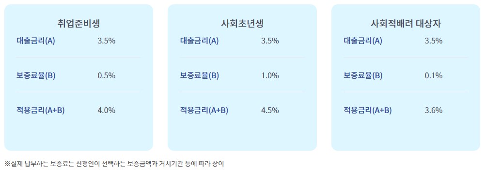 햇살론유스 대출금리