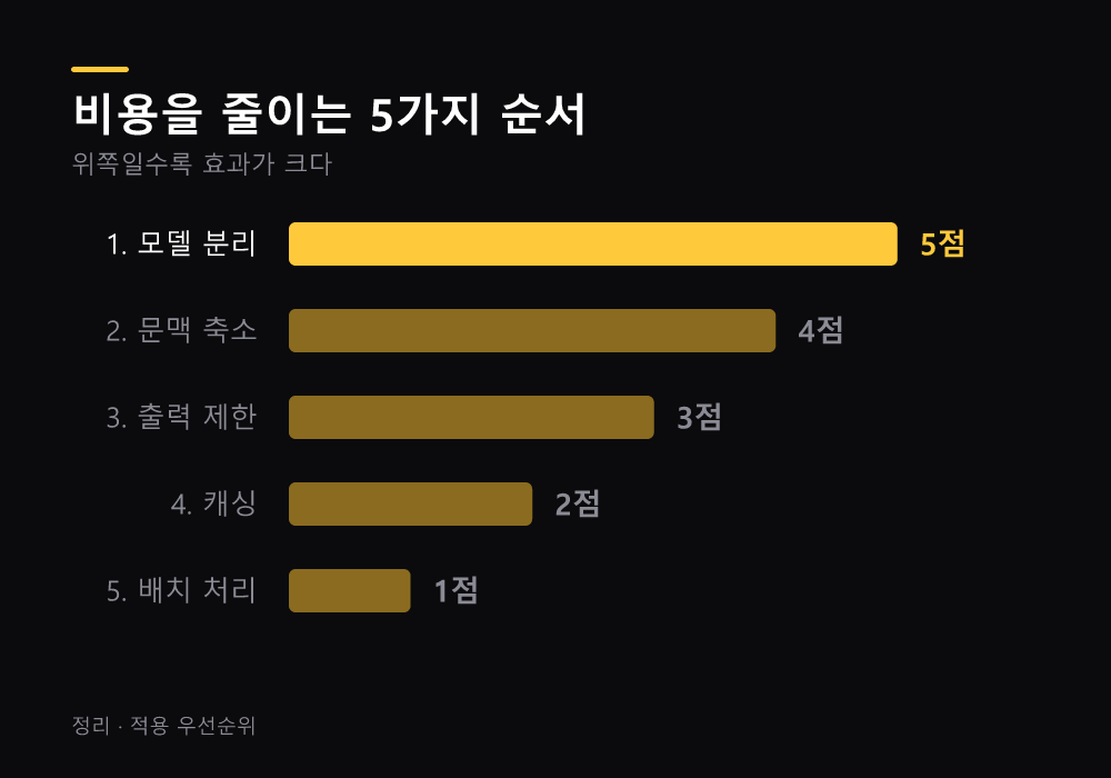 AI API 비용 줄이는 5가지