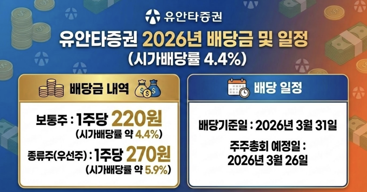 유안타증권 시가배당률, 보통주, 우선주, 배당기준일