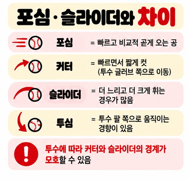 커터는 빠르고 짧게 움직이고 슬라이더는 더 느리고 크게 휘는 경향을 비교해 보여주는 카드