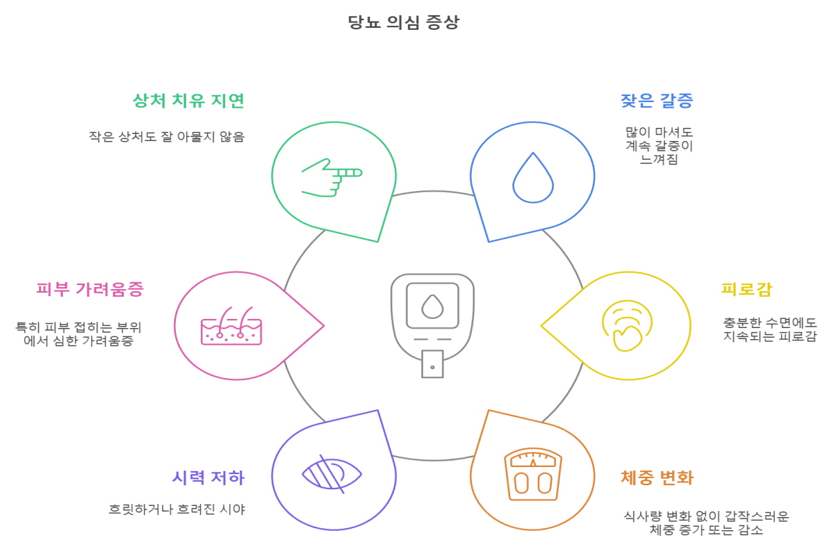 당뇨병 초기 증상