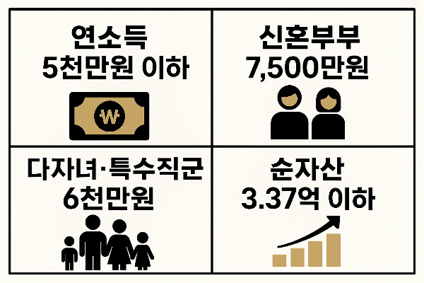 청년전세자금대출 조건 중 연소득 5천만원 이하, 신혼부부 7,500만원, 다자녀 및 특수직군 6천만원, 순자산 3.37억 이하 조건을 담은 인포그래픽