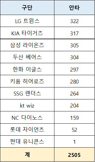 손아섭