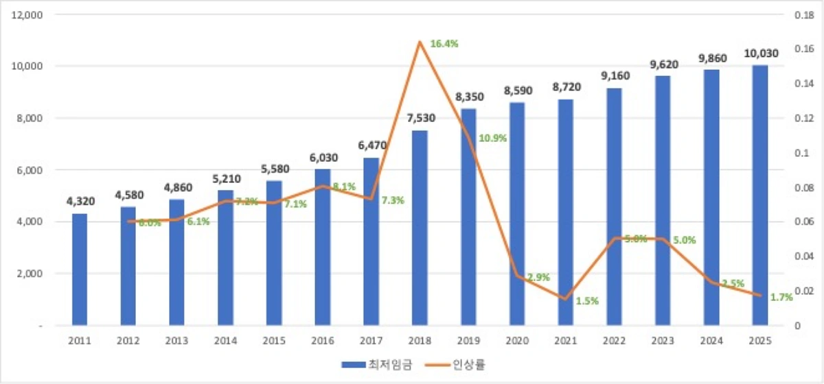 최저임금-변화