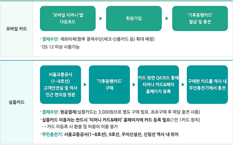기후동행카드 사용법, 서비스 이용 범위, 현금영수증 등록