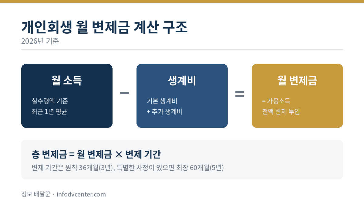 개인회생 월 변제금 계산 공식