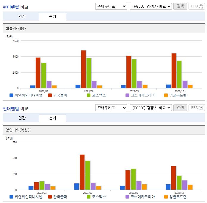 씨앤씨인터내셔널_업종분석