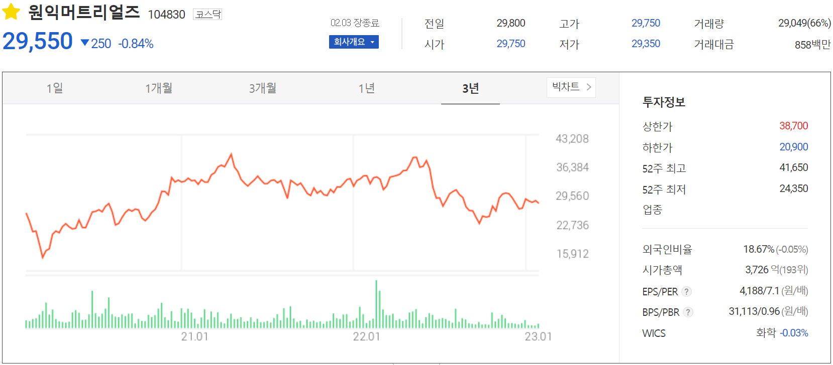 원익머트리얼즈 - 주가 정보(2023.02.03)