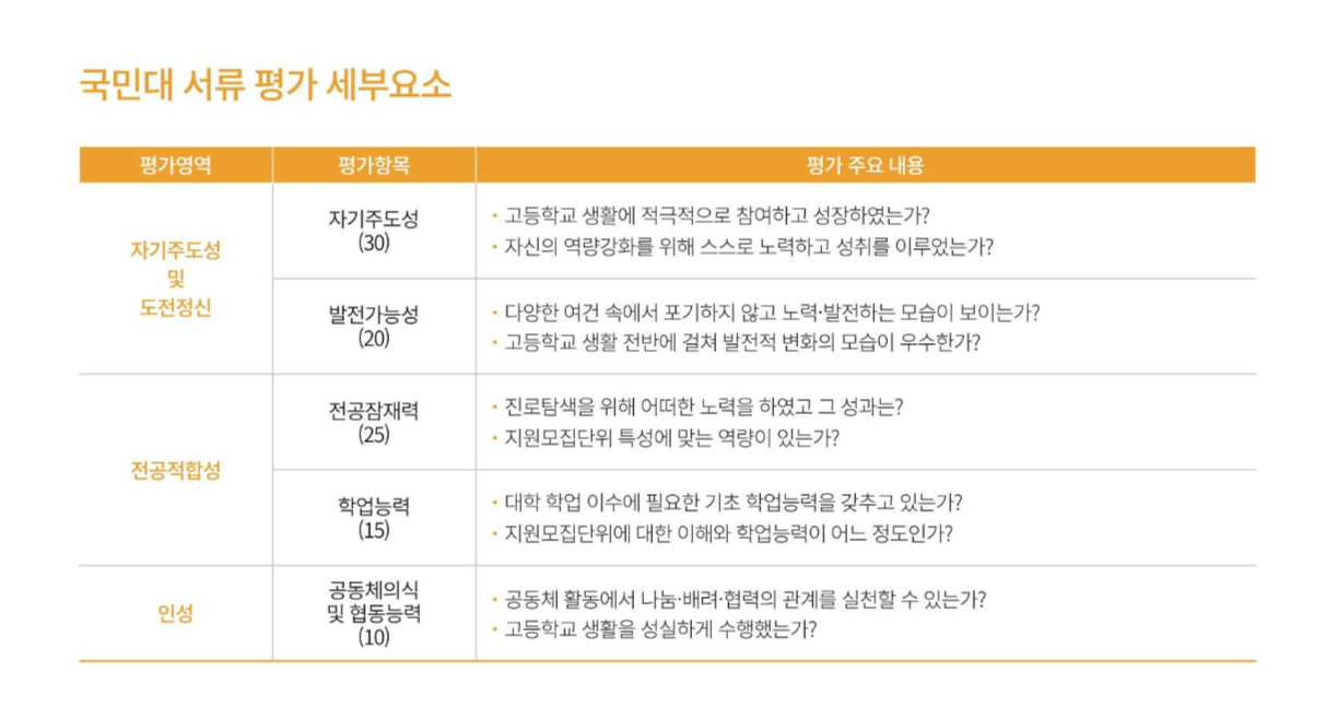 2021학년도-국민대-수시-서류-평가-세부요소