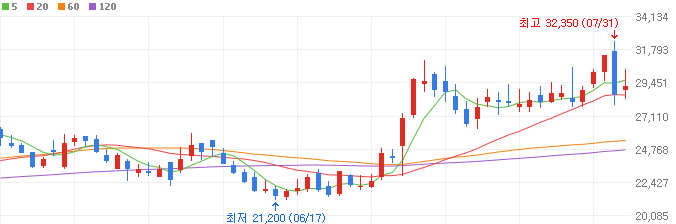 바이오-관련주-에이비엘바이오-주가